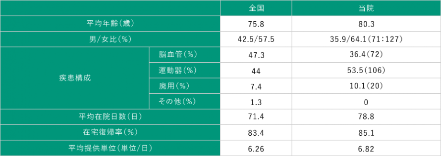 患者基本情報の図２