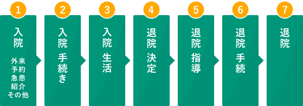 入院から退院までの流れ