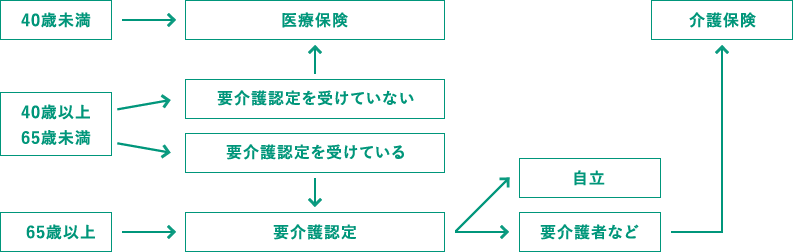 訪問リハビリ対象者図