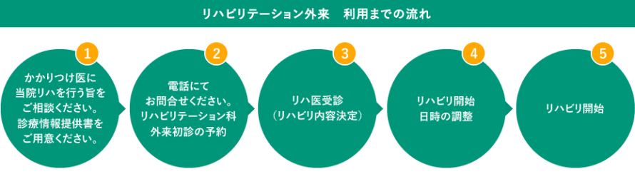 外来リハビリの流れ